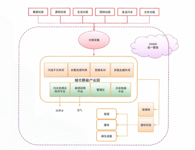 市政固体废物